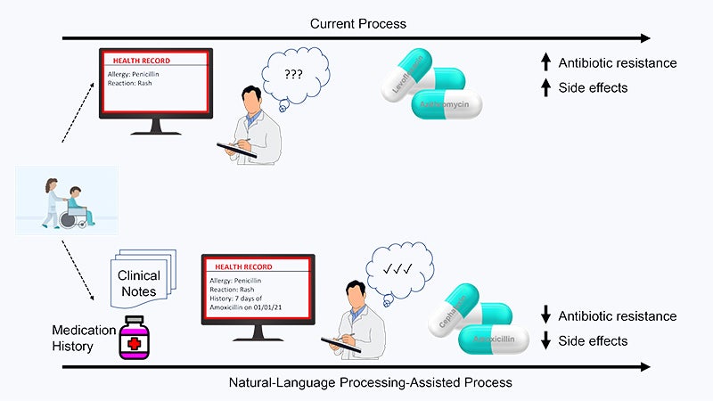 3MT Presentation Slide: Natural Language Processing of Clinical Notes to Facilitate the Assessment of Penicillin Allergies