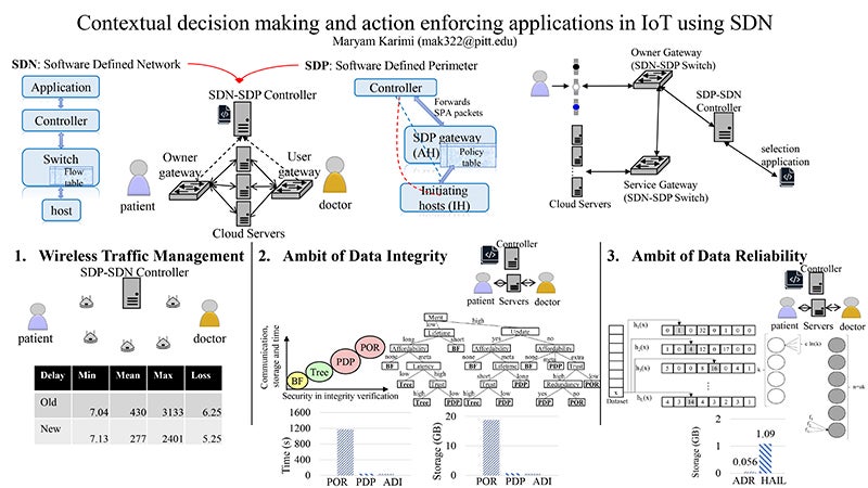 3MT Presentation Slide: Contextual Decision Making and Action Enforcing Applications in IoT using SDN