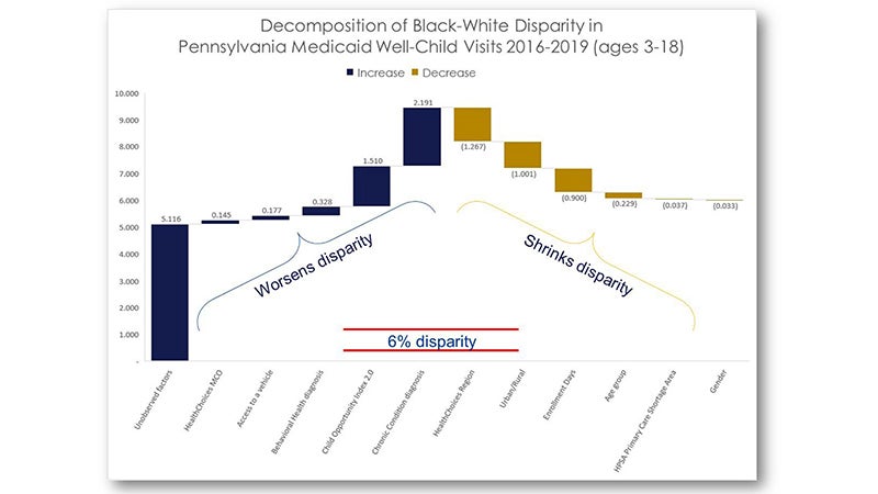 3MT Presentation Slide: Decomposition of Black-White Disparity in Pennsylvania Medicaid Well-Child Visits 2016-2019 (ages 3-18)